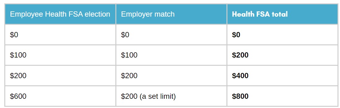 FSA - Flexible Spending Account - Sound Benefit Administration